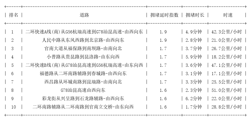 06月18日17时, 昆明晚高峰路况