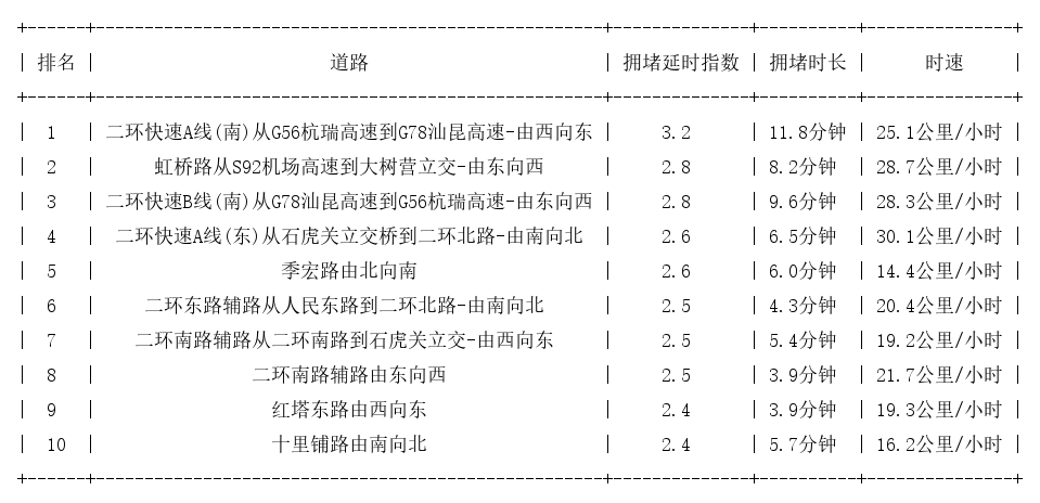 06月18日18时, 昆明晚高峰路况