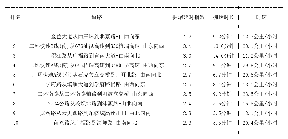 06月18日19时, 昆明晚高峰路况