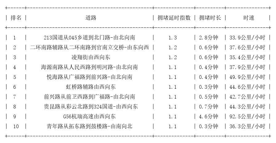 06月19日07时, 昆明早高峰路况