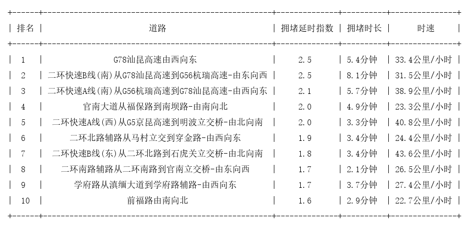 06月19日08时, 昆明早高峰路况