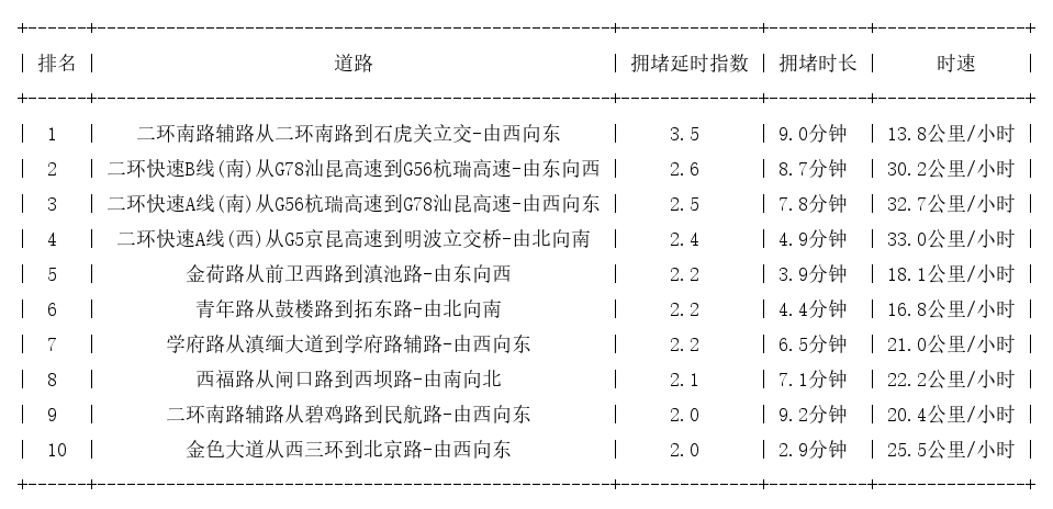 06月19日09时, 昆明早高峰路况