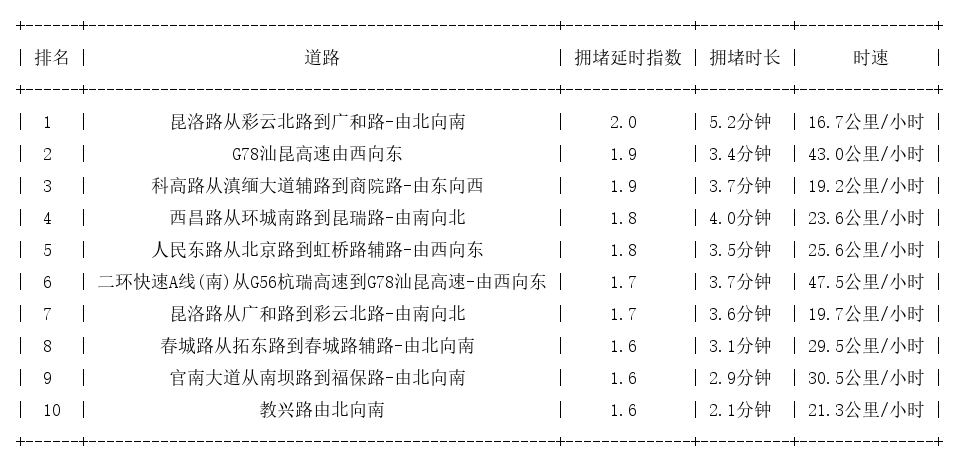 06月19日17时, 昆明晚高峰路况