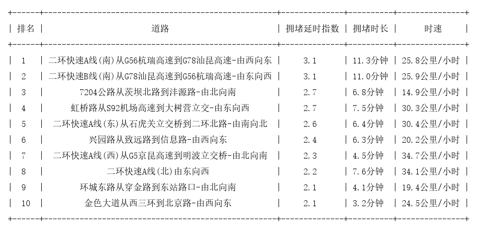 06月19日18时, 昆明晚高峰路况