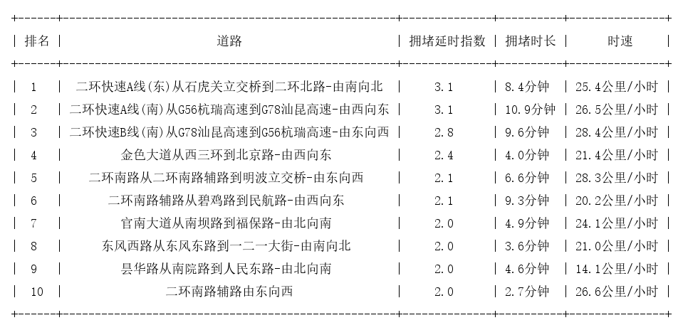06月19日19时, 昆明晚高峰路况