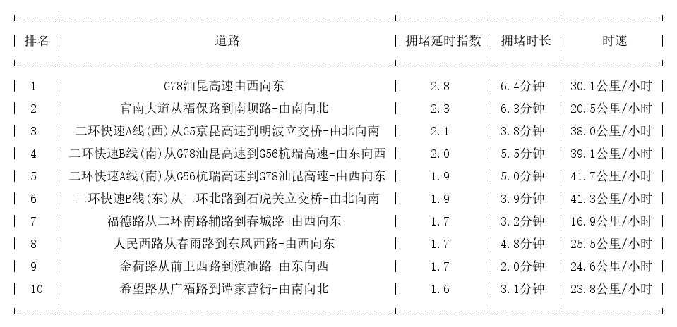 06月20日08时, 昆明早高峰路况