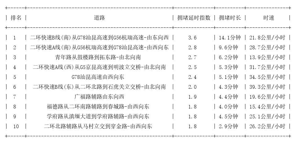 06月20日09时, 昆明早高峰路况