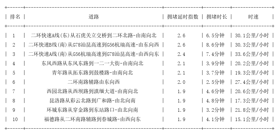 06月20日19时, 昆明晚高峰路况