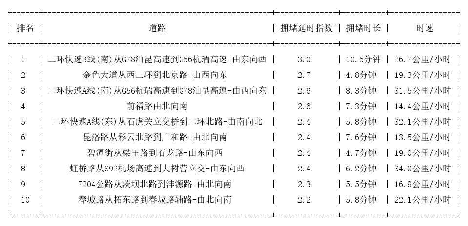 06月25日18时, 昆明晚高峰路况