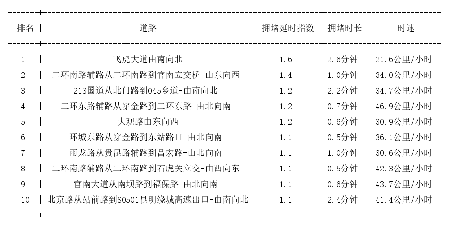 06月26日07时, 昆明早高峰路况