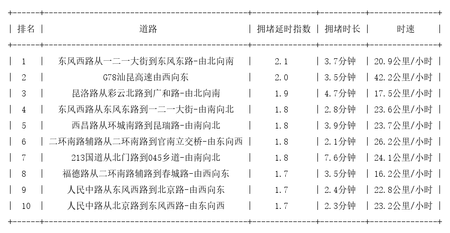 06月26日17时, 昆明晚高峰路况
