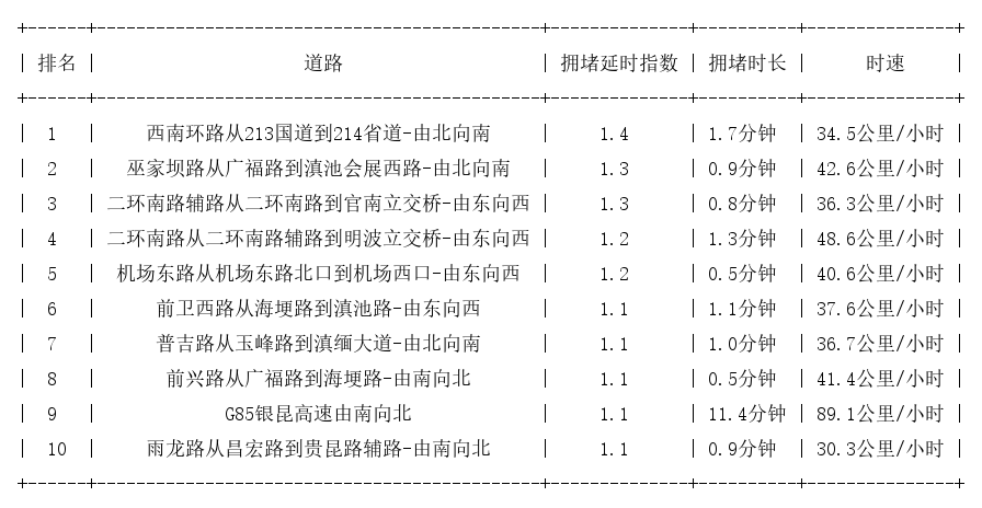 06月27日07时, 昆明早高峰路况