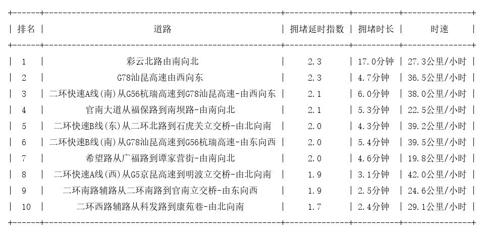 06月27日08时, 昆明早高峰路况
