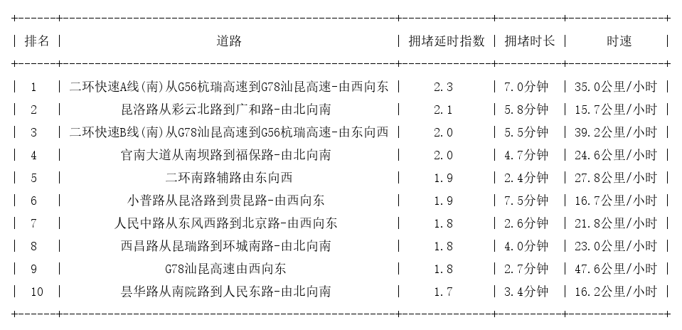 06月27日17时, 昆明晚高峰路况