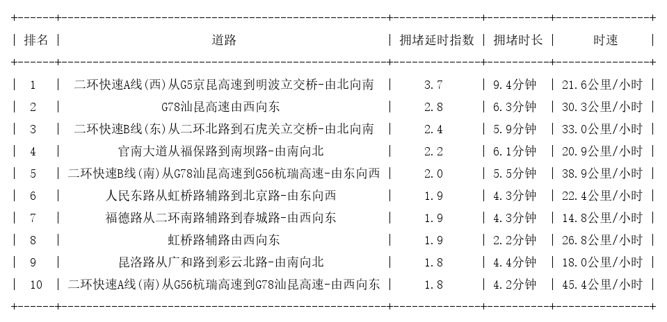 06月28日08时, 昆明早高峰路况
