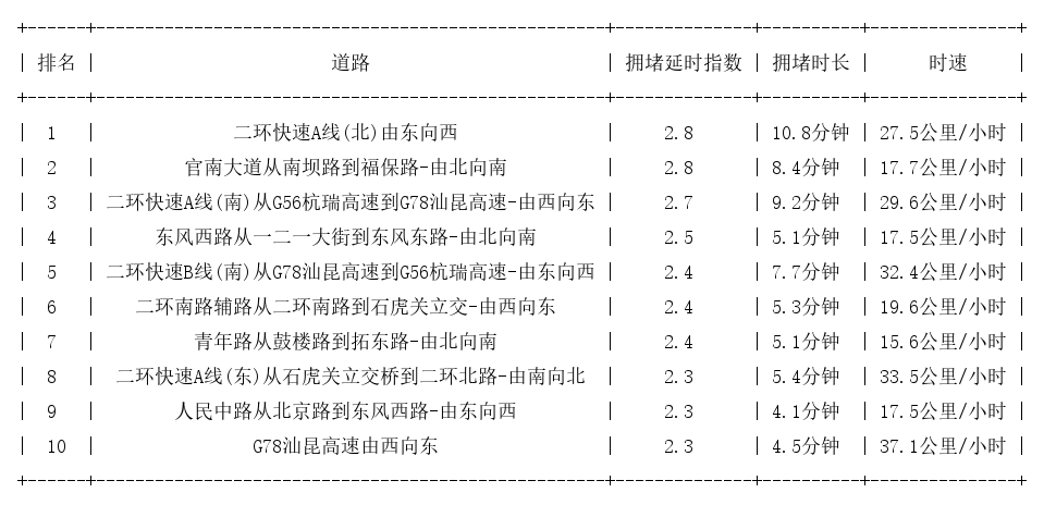 06月28日17时, 昆明晚高峰路况