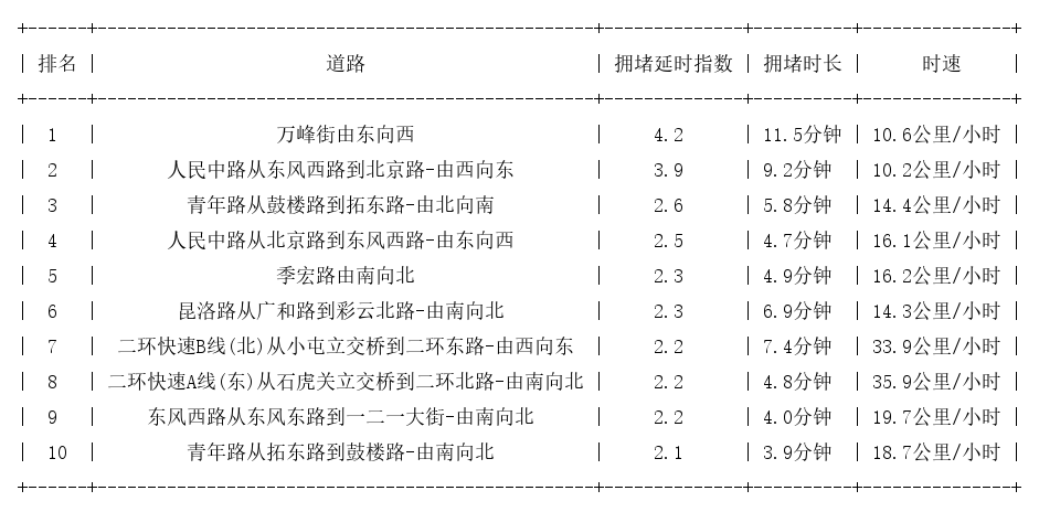 06月29日18时, 昆明晚高峰路况