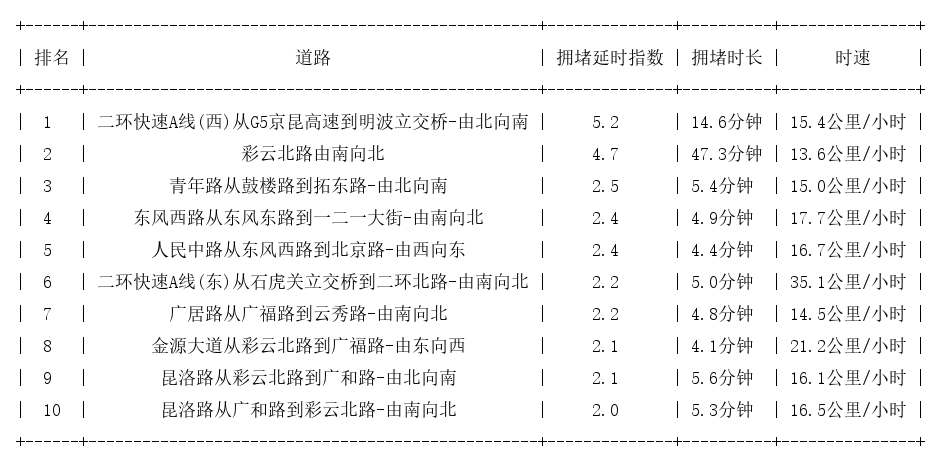 06月29日19时, 昆明晚高峰路况