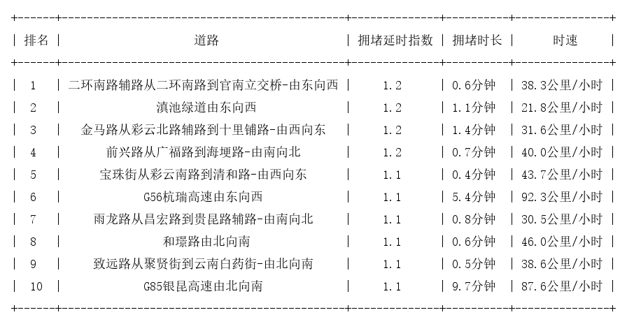06月30日07时, 昆明早高峰路况