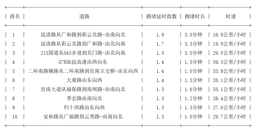 06月30日09时, 昆明早高峰路况