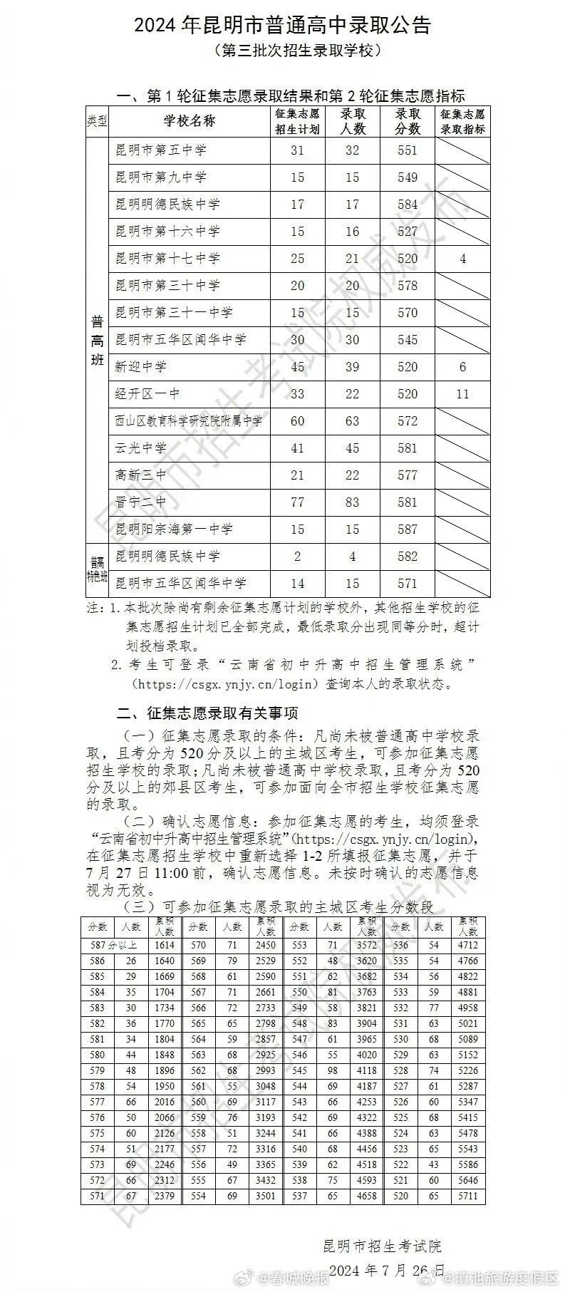 2024昆明中考第三批次第1轮征集志愿录取结果公布