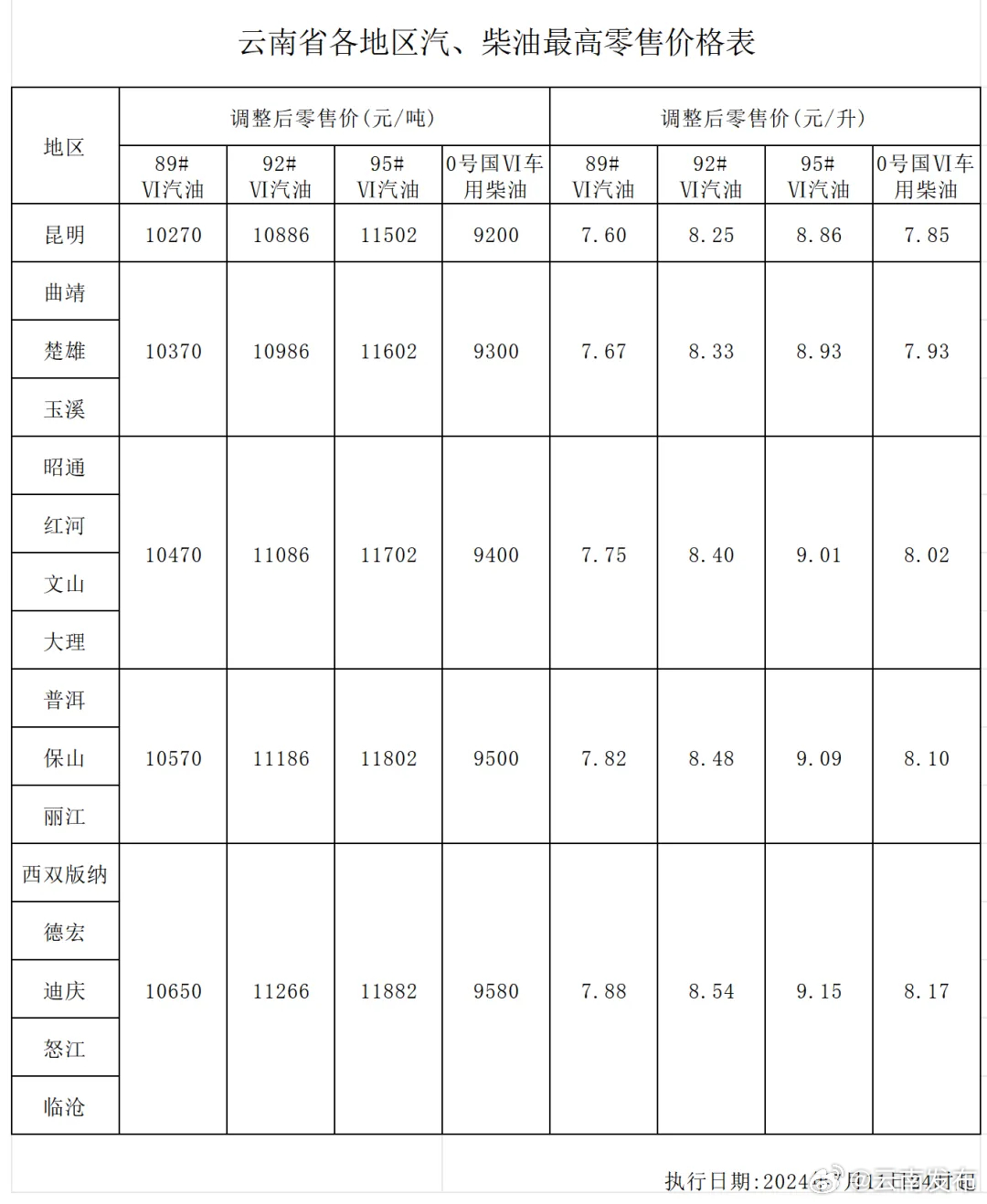 今晚，油价上调！