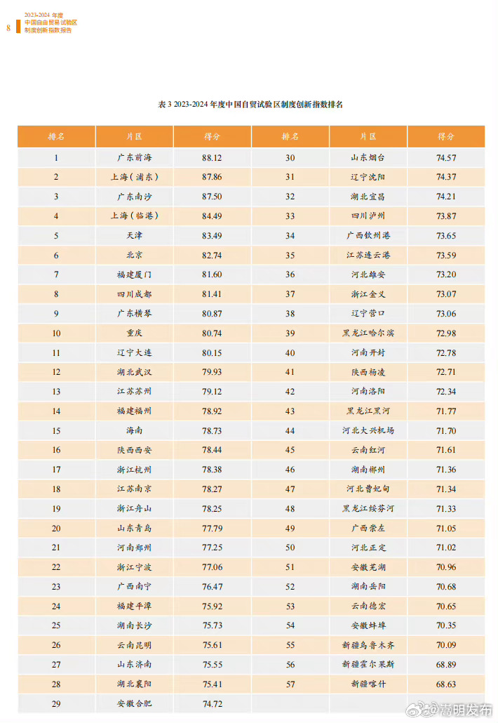 昆明片区排名上升！中国自贸试验区制度创新指数发布