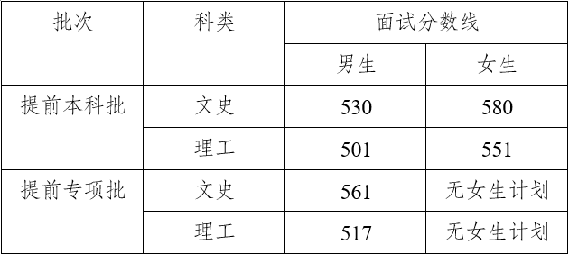 2024年中央司法警官学院提前录取批政治考察面试体检体能测试相关要求及面试分数线