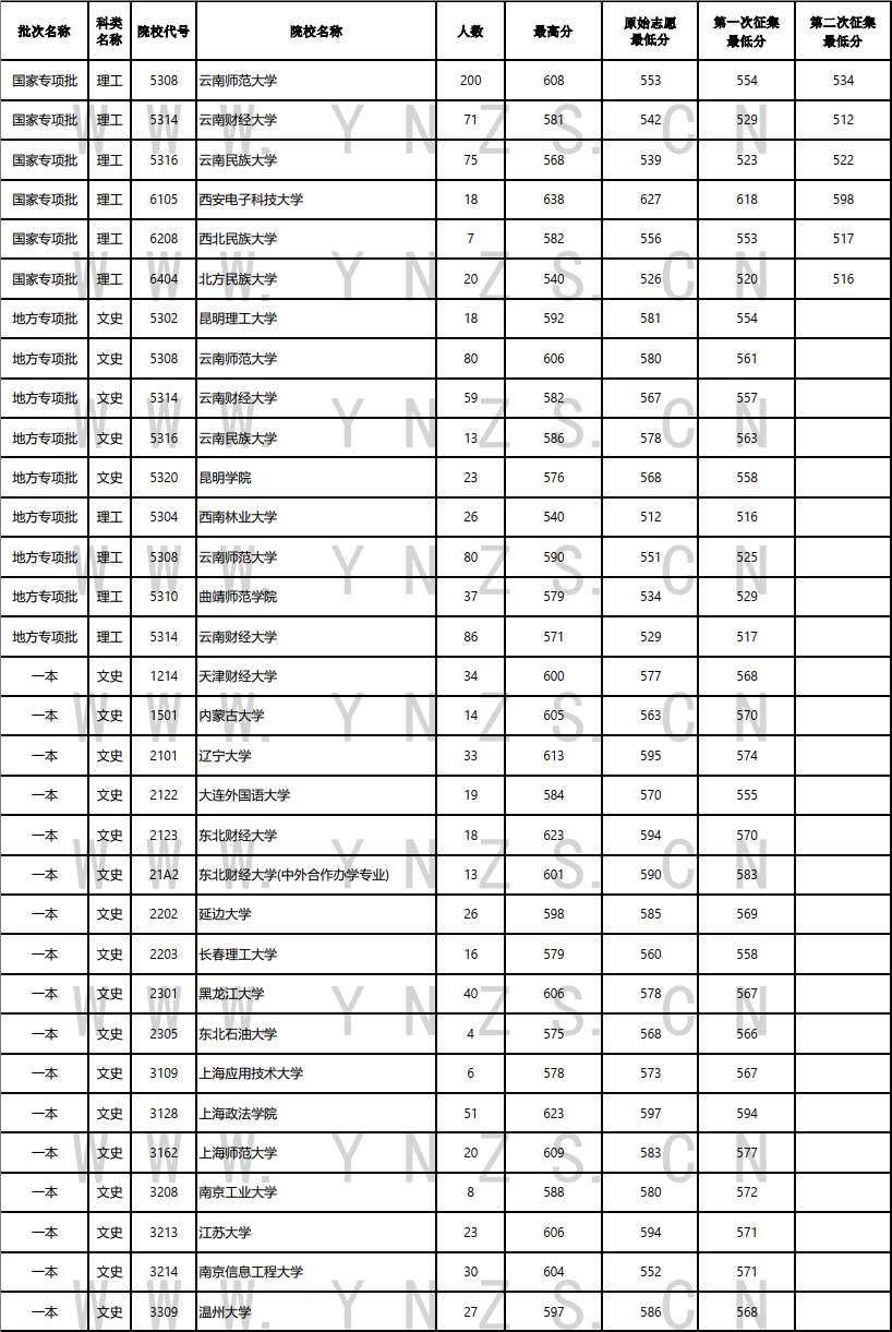 云南省招生考试院