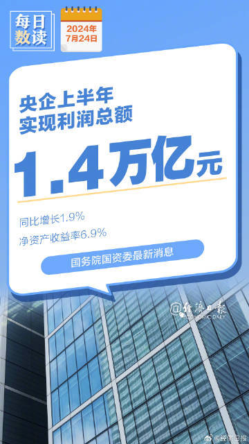 央企上半年实现利润总额1.4万亿元