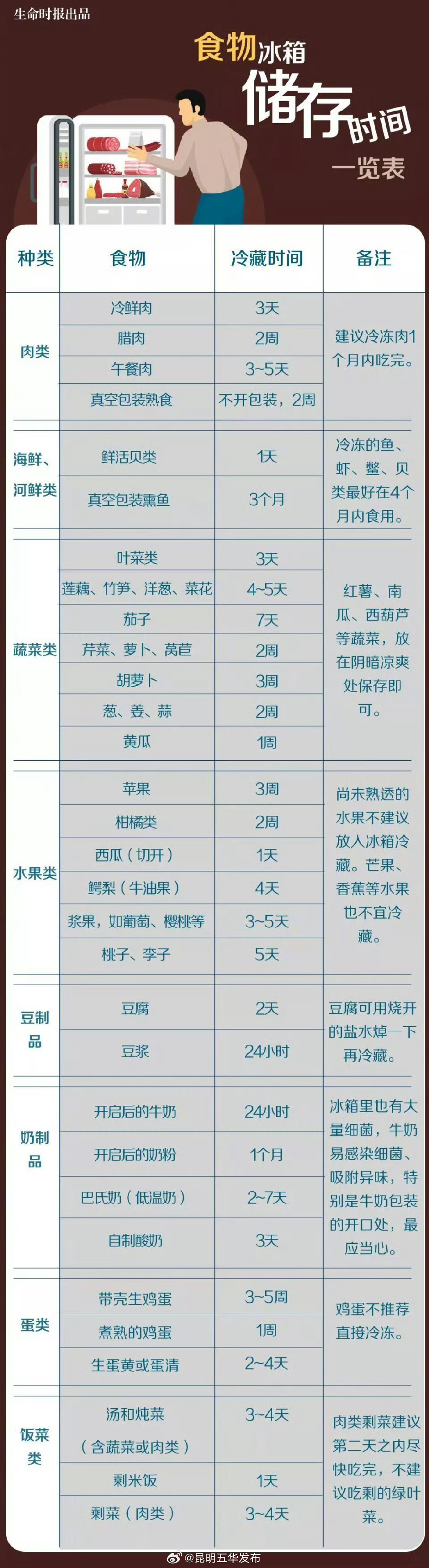 冷冻肉最好1个月内吃完