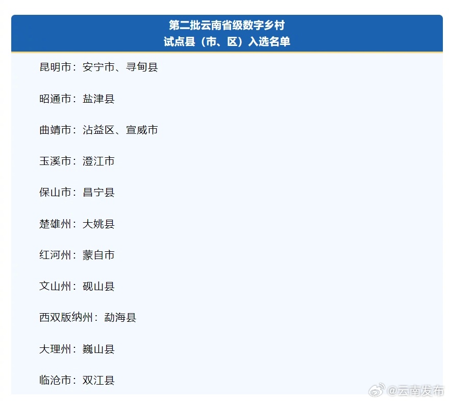 第二批云南省级数字乡村试点县（市、区）入选名单