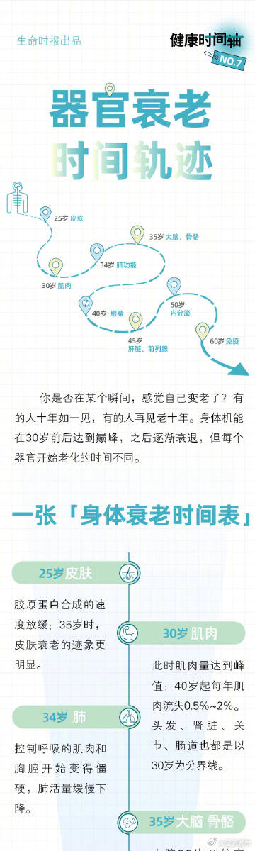 身体器官衰老时间各不相同