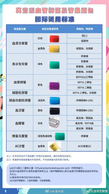 抽血为啥要用五颜六色的试管