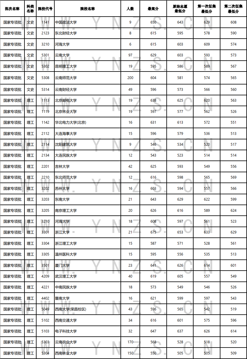 云南省招生考试院