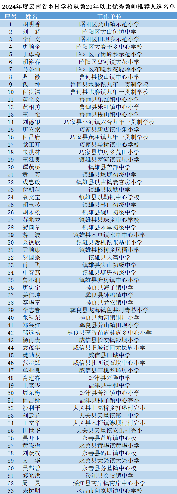 63人，省级乡村优秀教师昭通拟推荐人选名单！