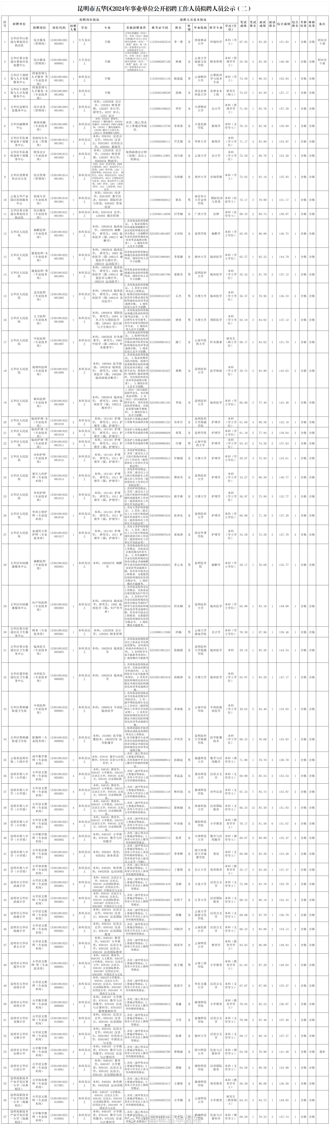 昆明市五华区2024年事业单位公开招聘工作人员拟聘人员公示（第2批）