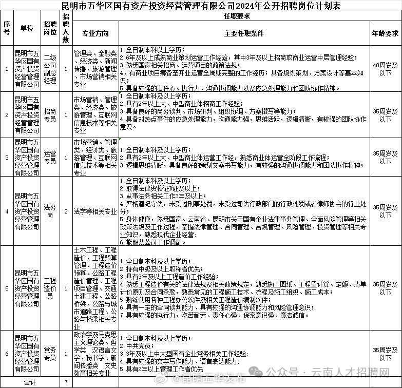 昆明市五华区国有资产投资经营管理有限公司2024年公开招聘公告