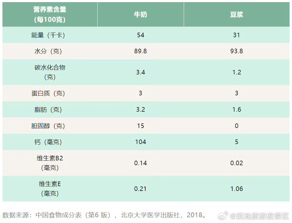 牛奶和豆浆哪个营养更好?
