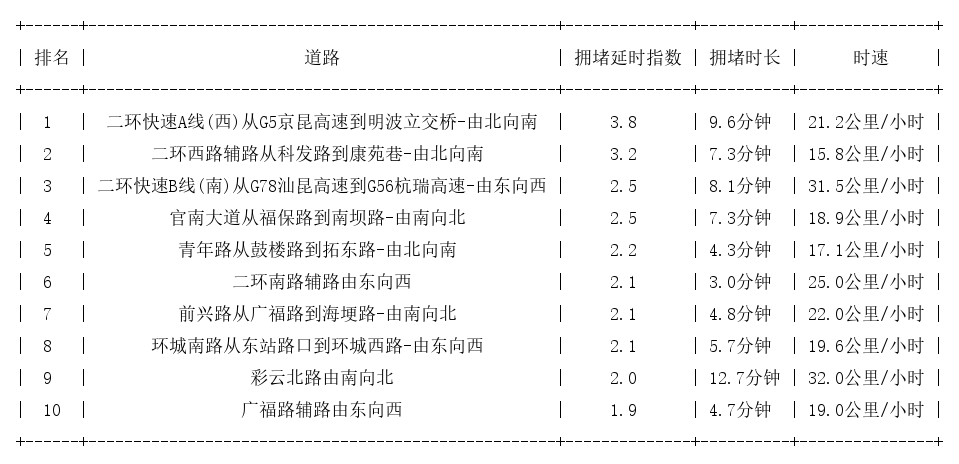 07月01日09时, 昆明早高峰路况