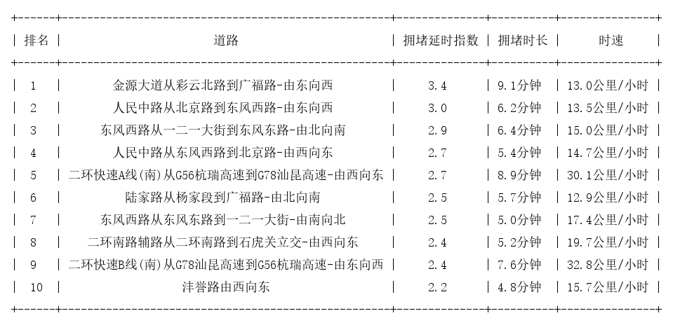 07月01日17时, 昆明晚高峰路况