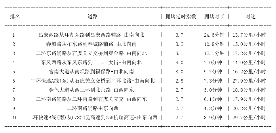 07月01日19时, 昆明晚高峰路况