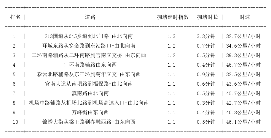 07月02日07时, 昆明早高峰路况