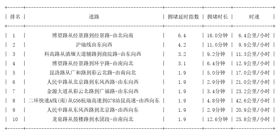 07月02日17时, 昆明晚高峰路况