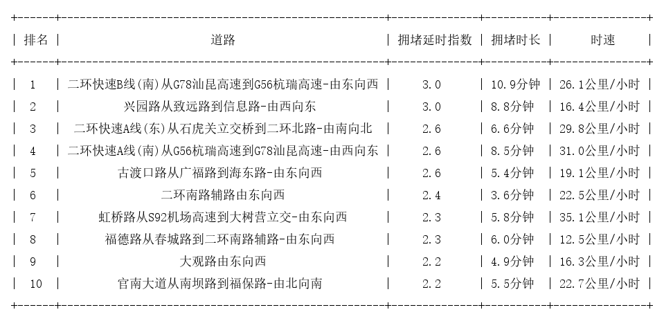 07月02日18时, 昆明晚高峰路况