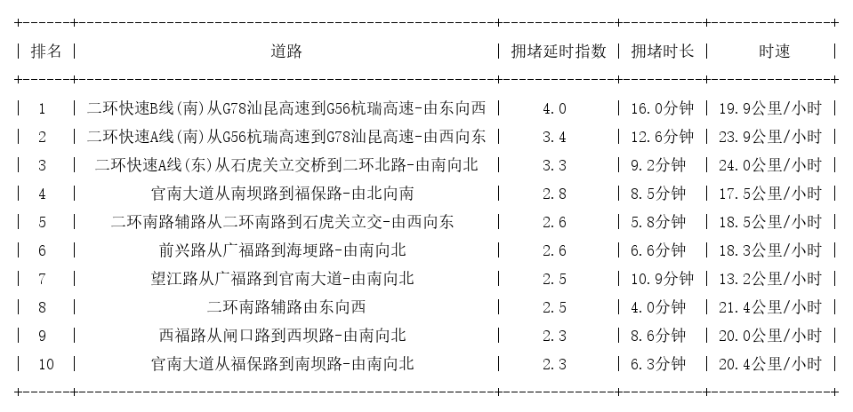 07月02日19时, 昆明晚高峰路况