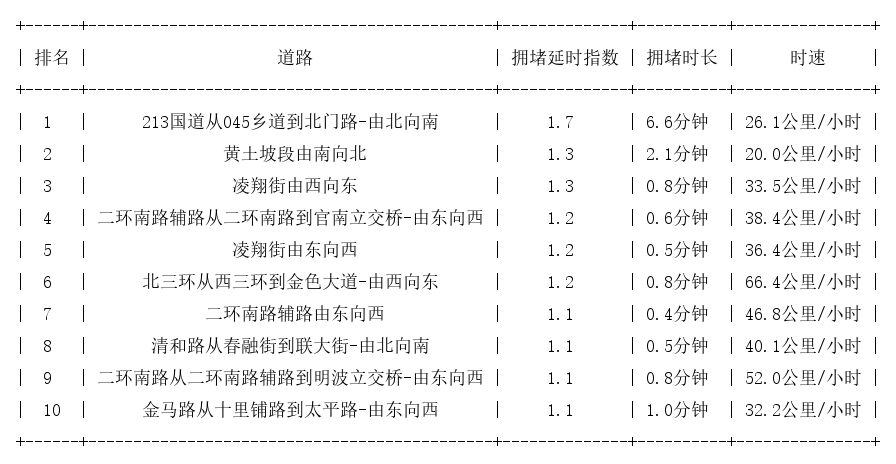 07月03日07时, 昆明早高峰路况