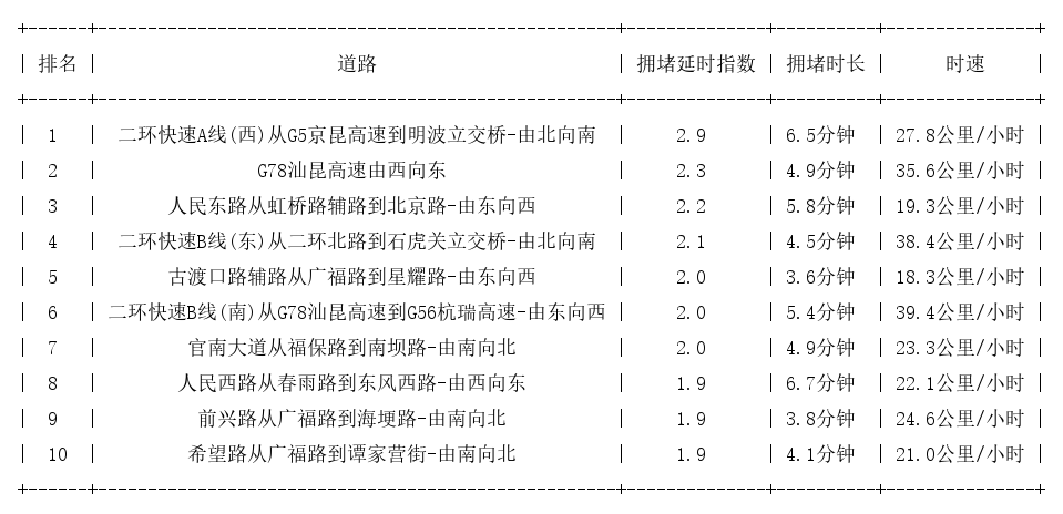 07月03日08时, 昆明早高峰路况