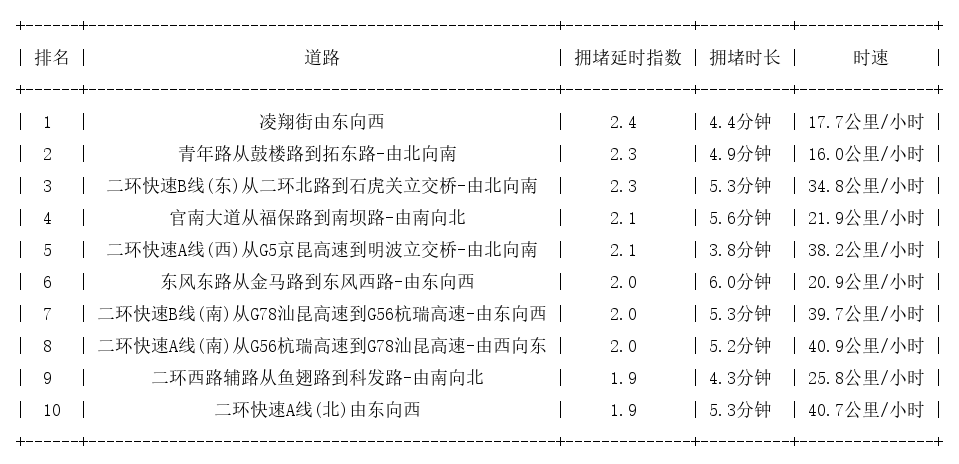 07月03日09时, 昆明早高峰路况