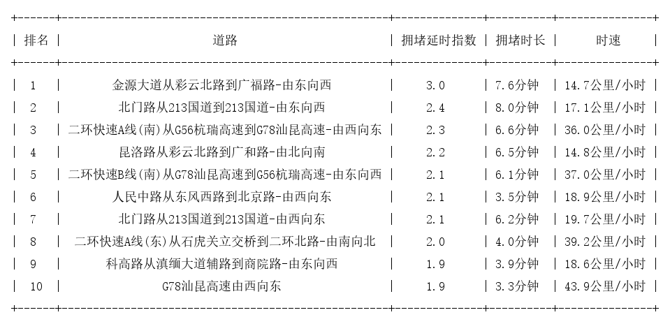 07月03日17时, 昆明晚高峰路况